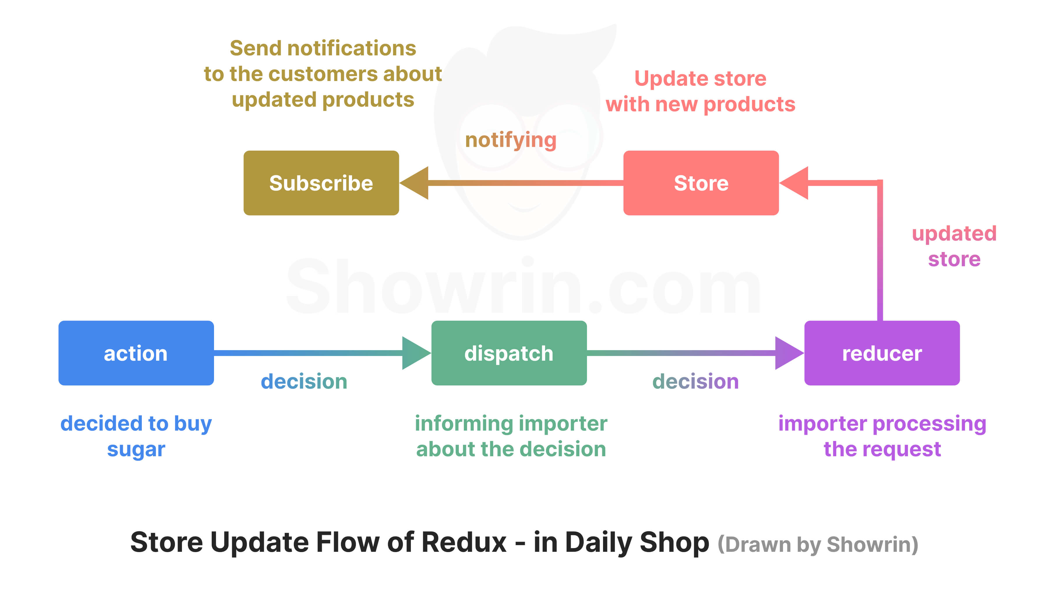 Store Update Flow of Redux - in Daily Shop (Drawn by Showrin)