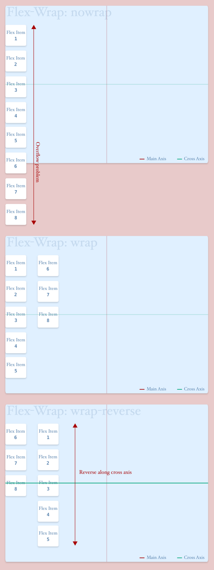 flex wrap in column direction