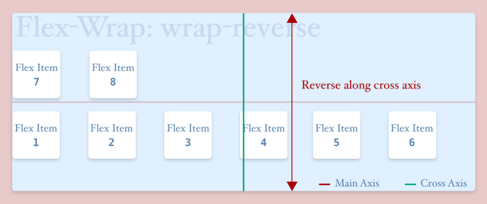 flex wrap wrap reverse