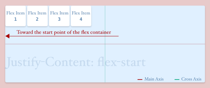 justify content flex start