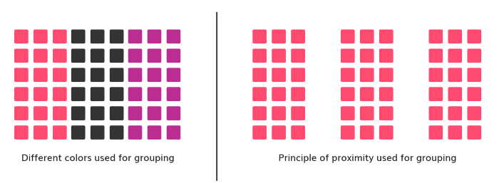 Principle of proximity using color and space