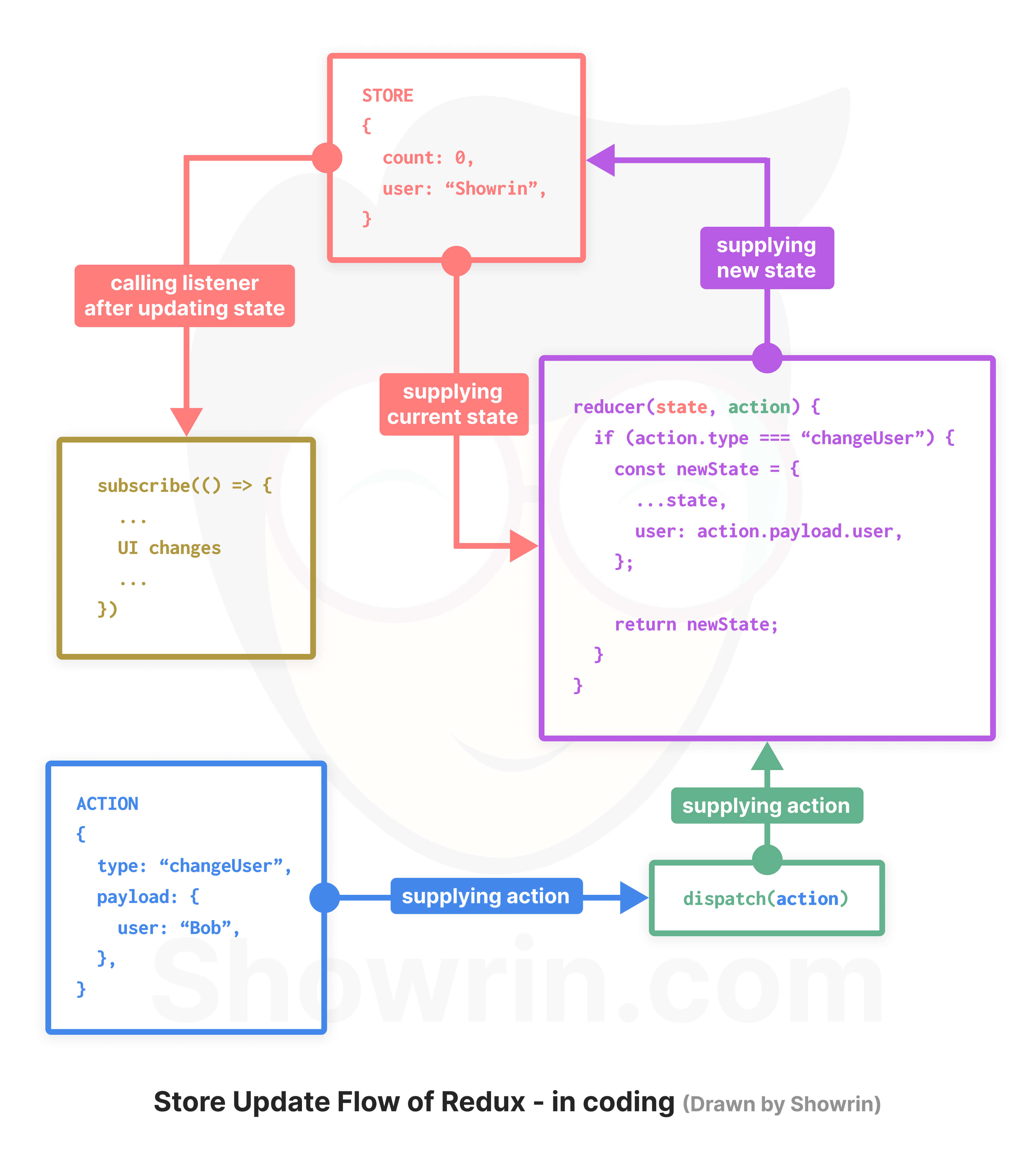 Store Update Flow of Redux - in coding (Drawn by Showrin)