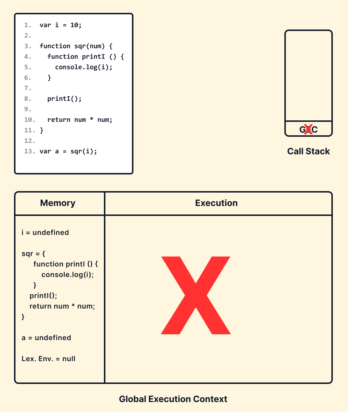 How JS Codes Get Executed -Explained by Showrin Barua