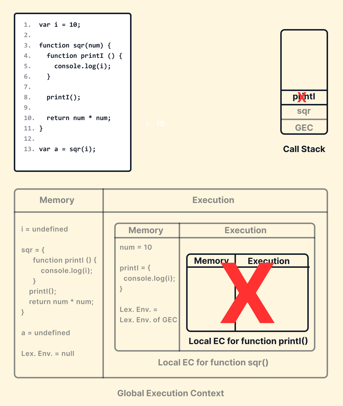 How JS Codes Get Executed -Explained by Showrin Barua
