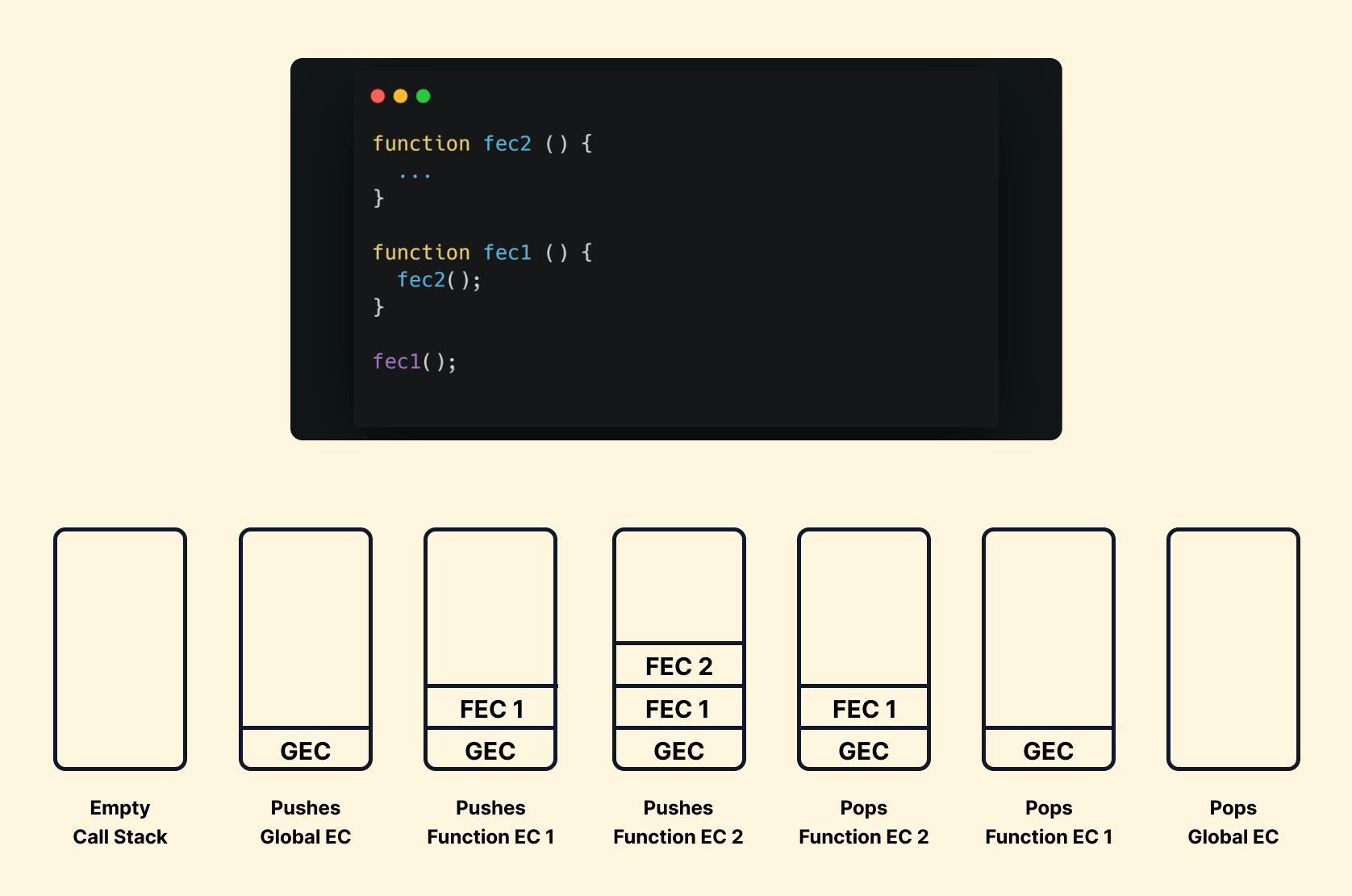How JS Codes Get Executed -Explained by Showrin Barua