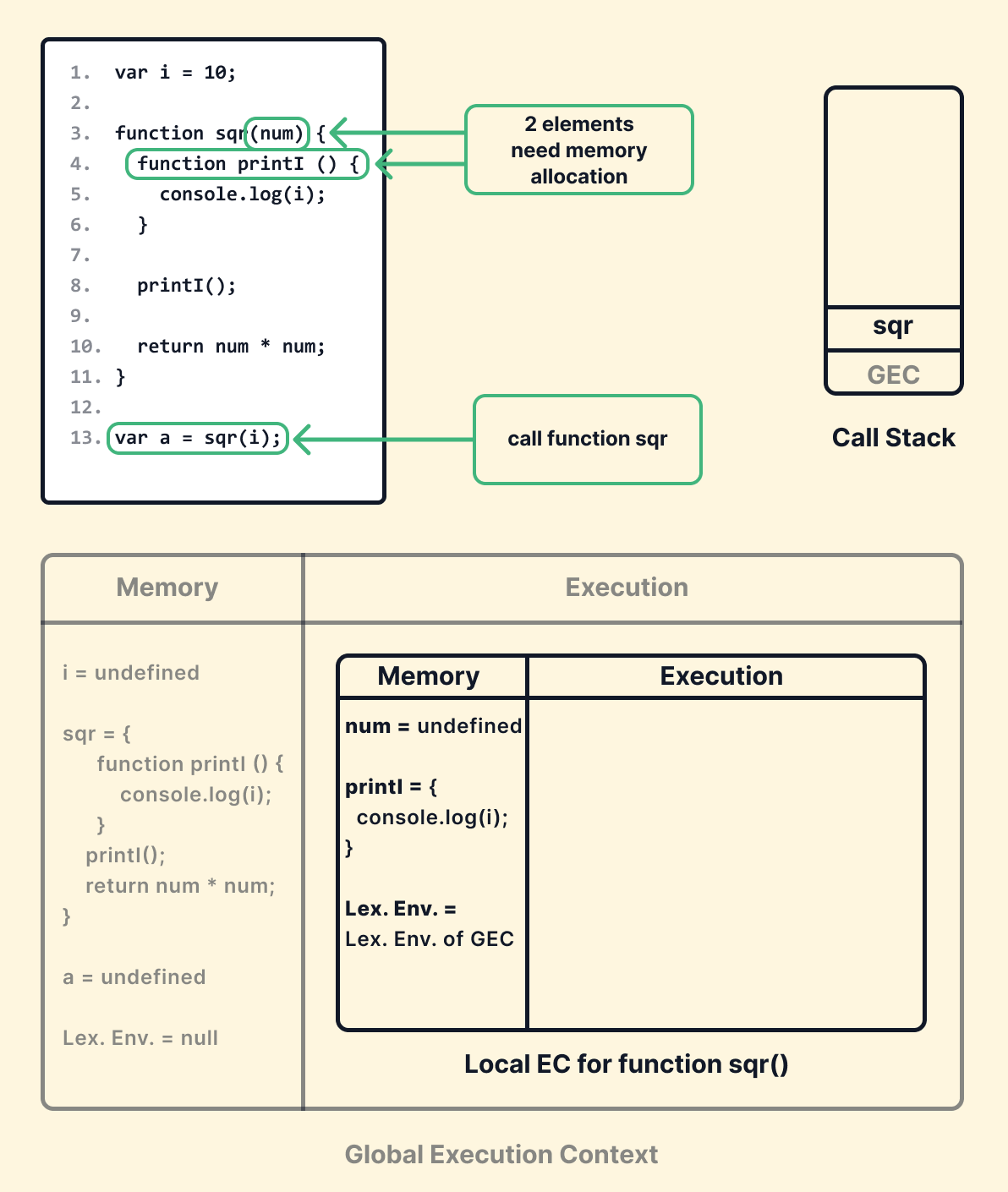 How JS Codes Get Executed -Explained by Showrin Barua