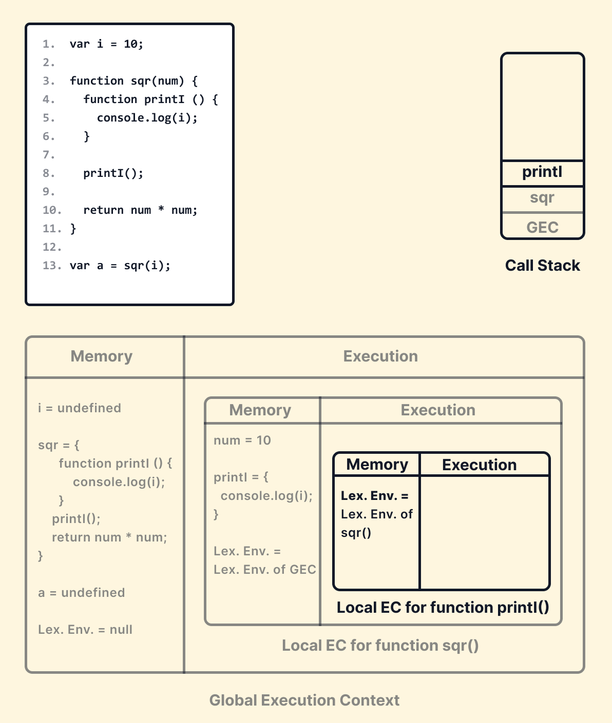 How JS Codes Get Executed -Explained by Showrin Barua