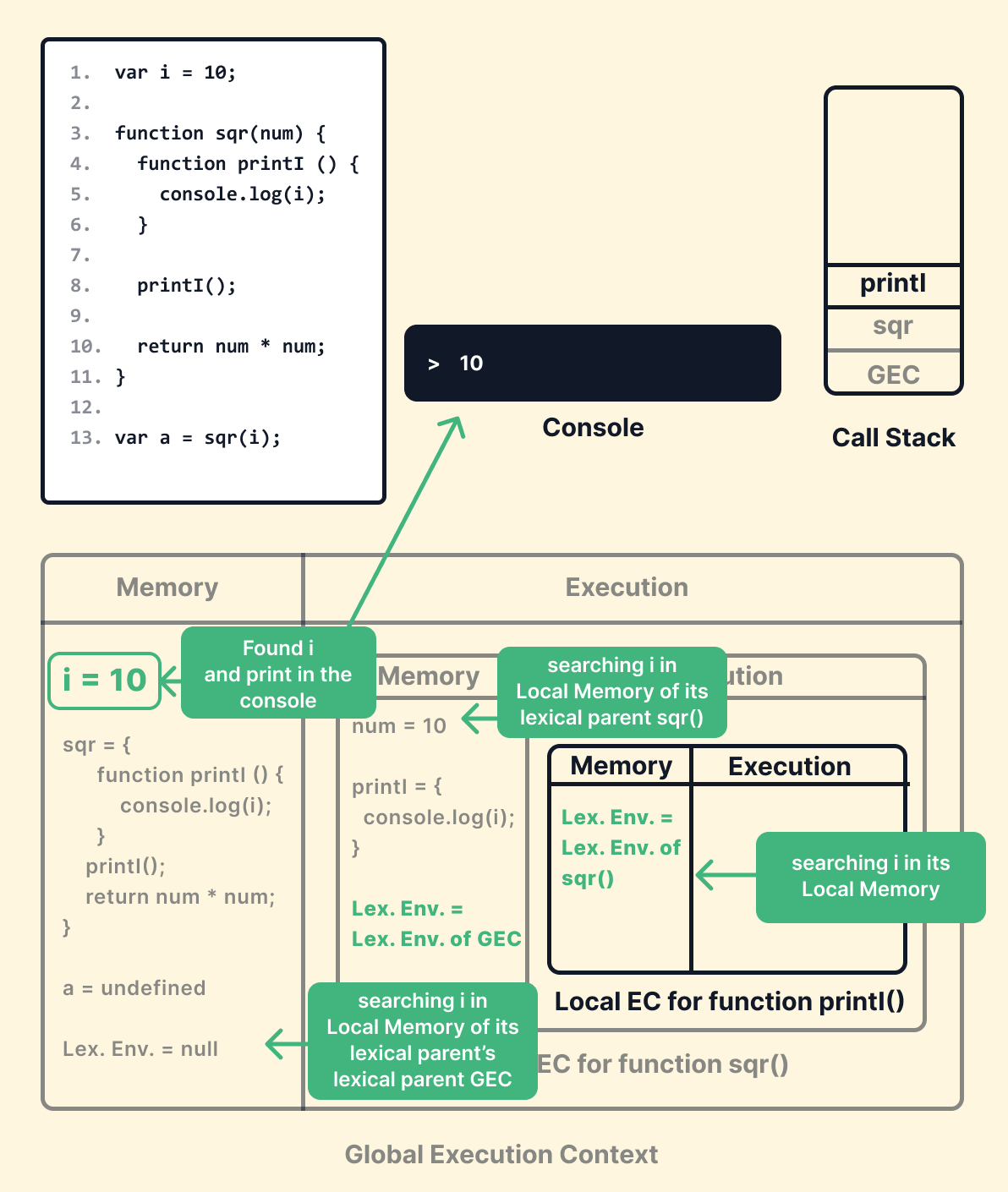 How JS Codes Get Executed -Explained by Showrin Barua